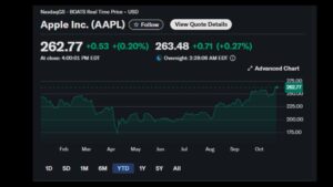 Apple stock nears $4T valuation amid strong iPhone 17 sales report